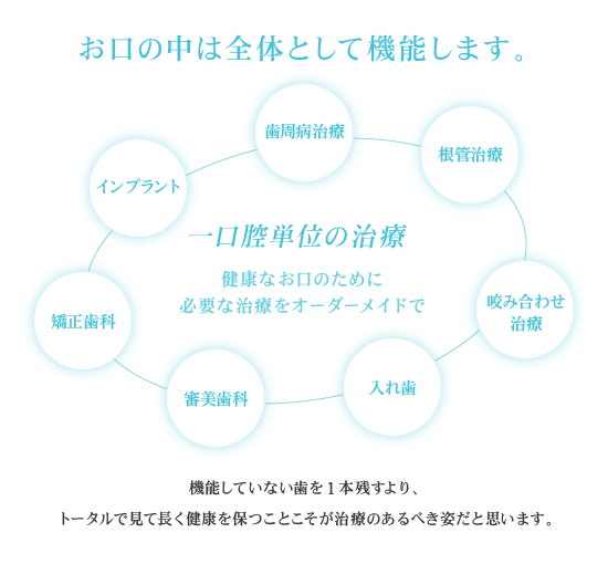 お口の中は全体として機能します。一口腔単位の治療　健康なお口のために必要な治療をオーダーメイドで